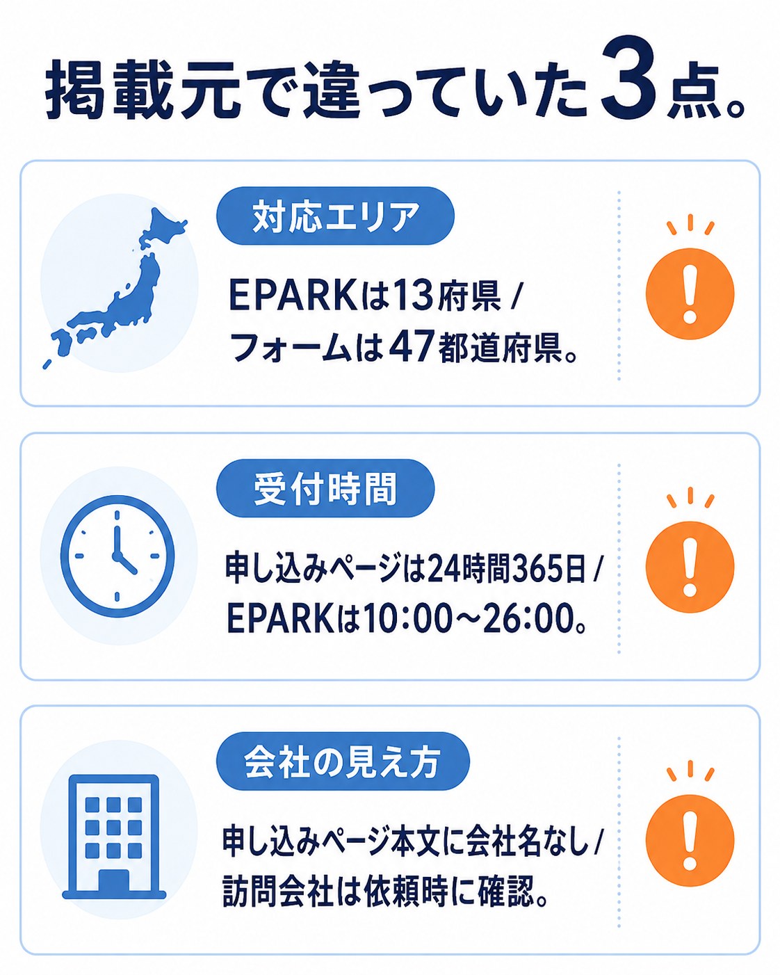 対応エリア・受付時間・会社名の見え方が掲載元で違う3点(自作図解)