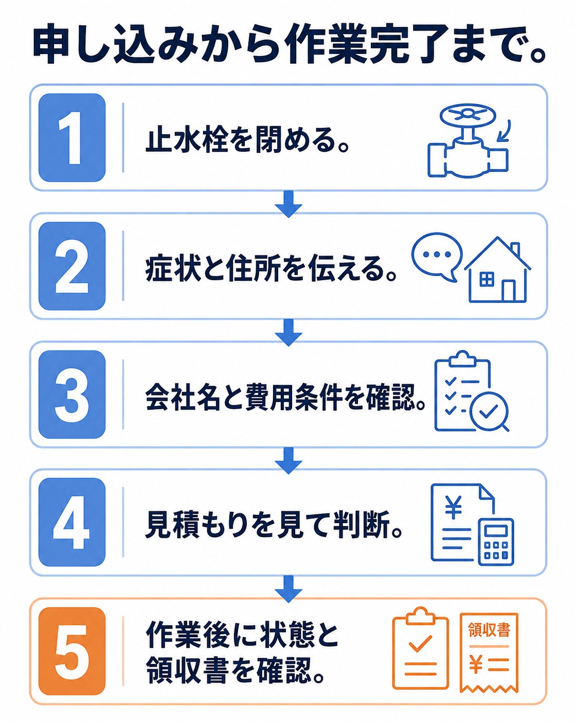申し込みから作業完了までの5段階(自作図解)