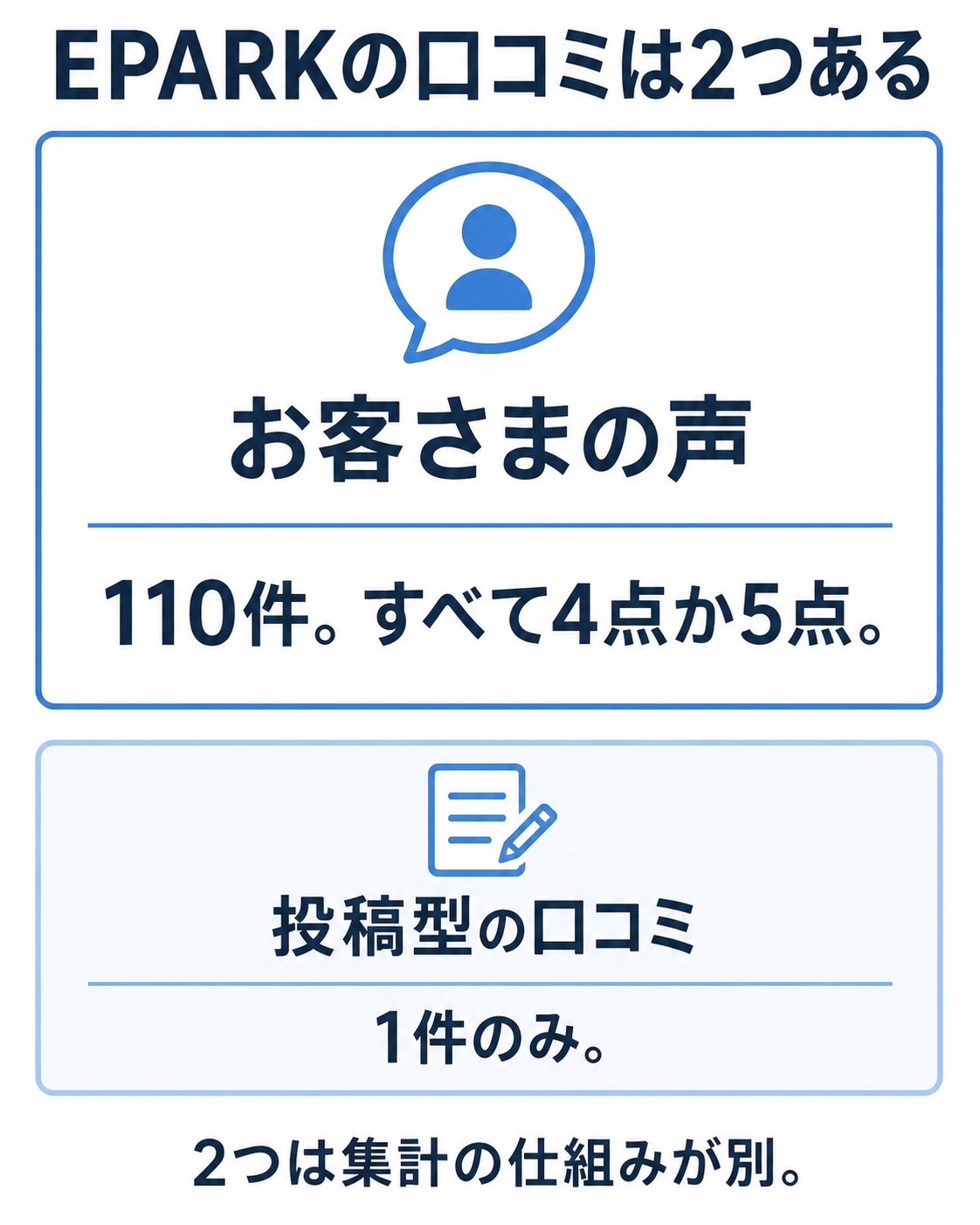EPARKの評価は「お客さまの声」110件と投稿型の「口コミ」1件の2つに分かれており、集計の仕組みが別(自作図解)