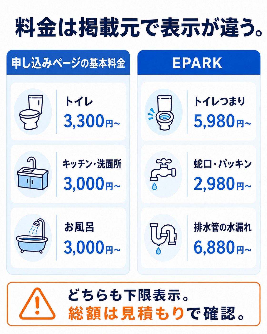申し込みページの基本料金とEPARK掲載の料金は、項目も金額も違う(自作図解)