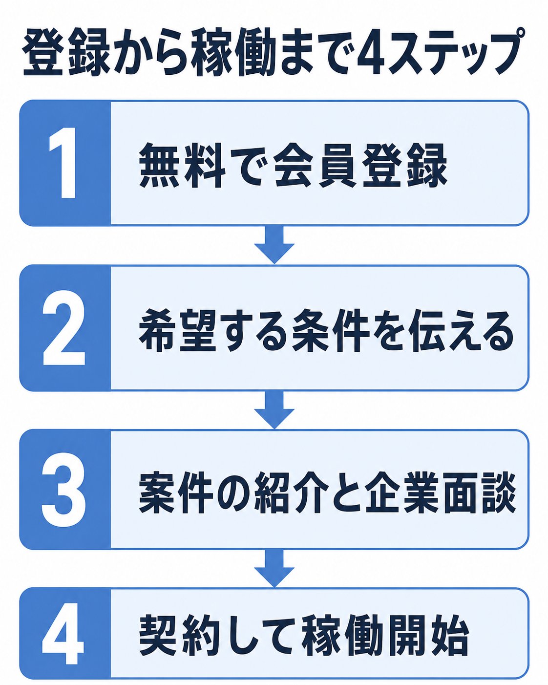 無料会員登録から契約・稼働開始までの流れを整理した自作図解