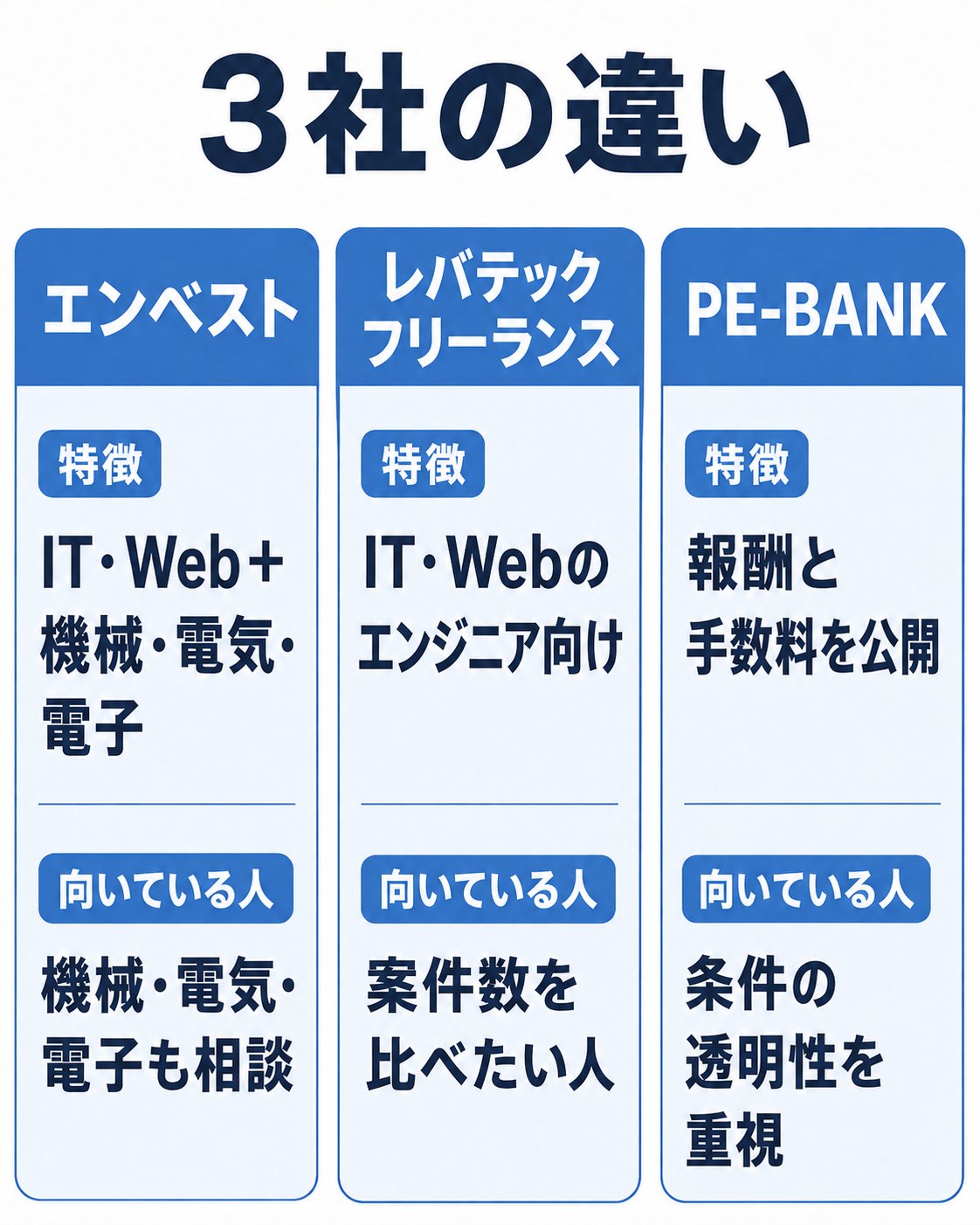 エンベストとレバテックフリーランス・PE-BANKの領域と特徴を比較した自作図解