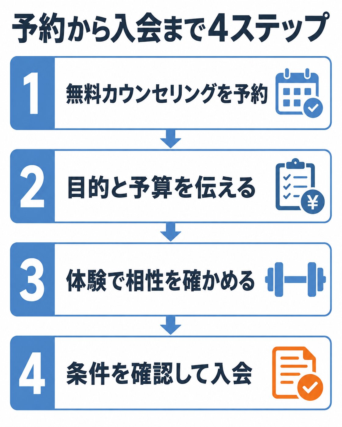 予約から入会までの流れを整理した自作図解
