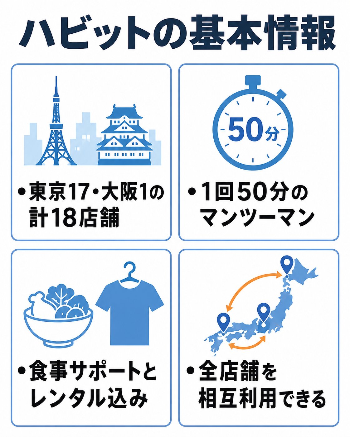 店舗数・トレーニング時間・料金に含まれるものを整理した自作図解