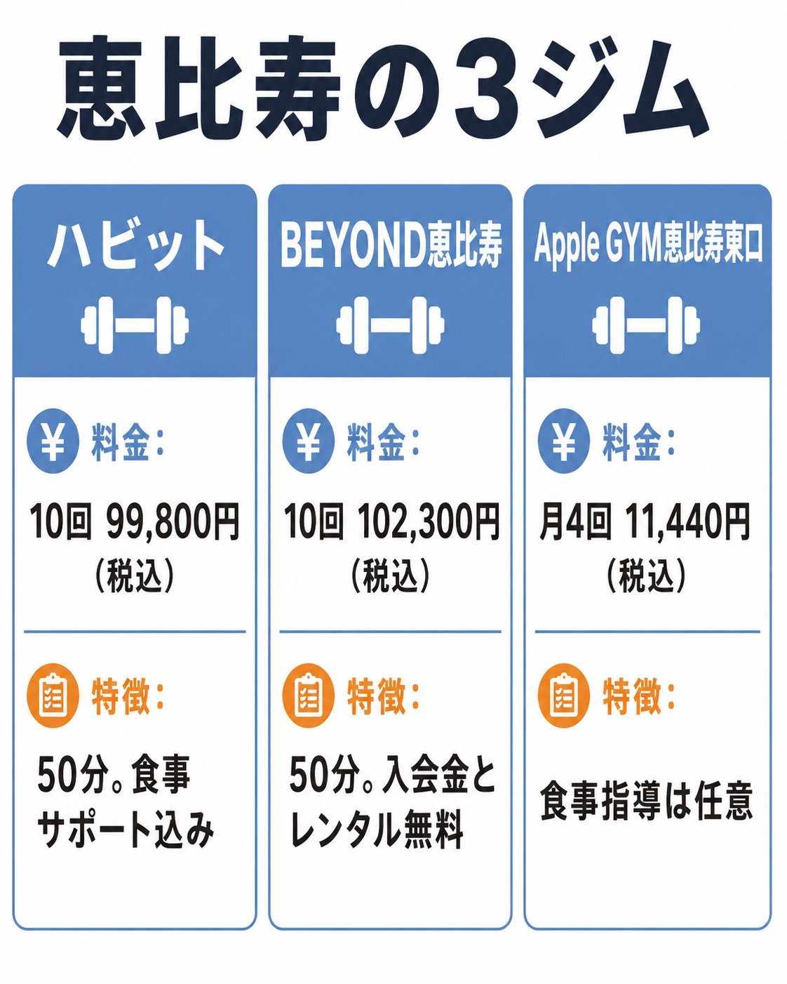 ハビットとBEYOND恵比寿・Apple GYM恵比寿東口を比較した自作図解